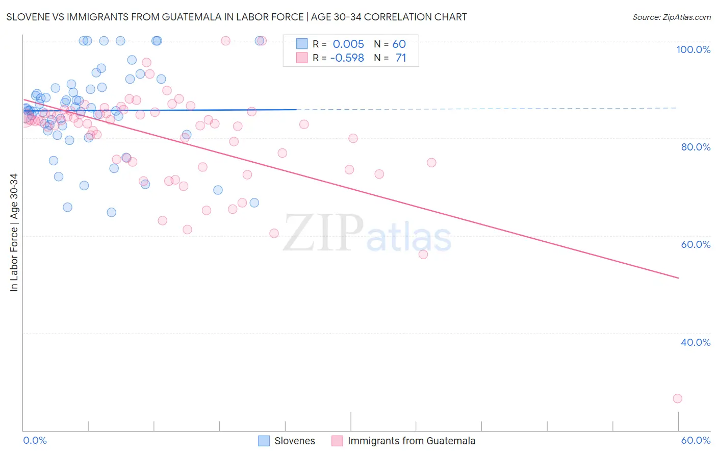 Slovene vs Immigrants from Guatemala In Labor Force | Age 30-34