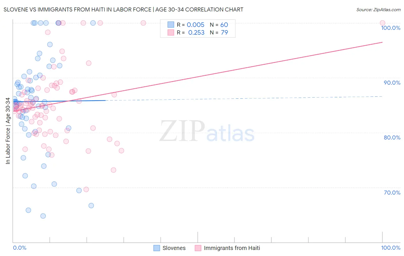 Slovene vs Immigrants from Haiti In Labor Force | Age 30-34