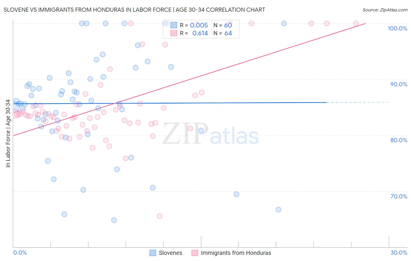Slovene vs Immigrants from Honduras In Labor Force | Age 30-34