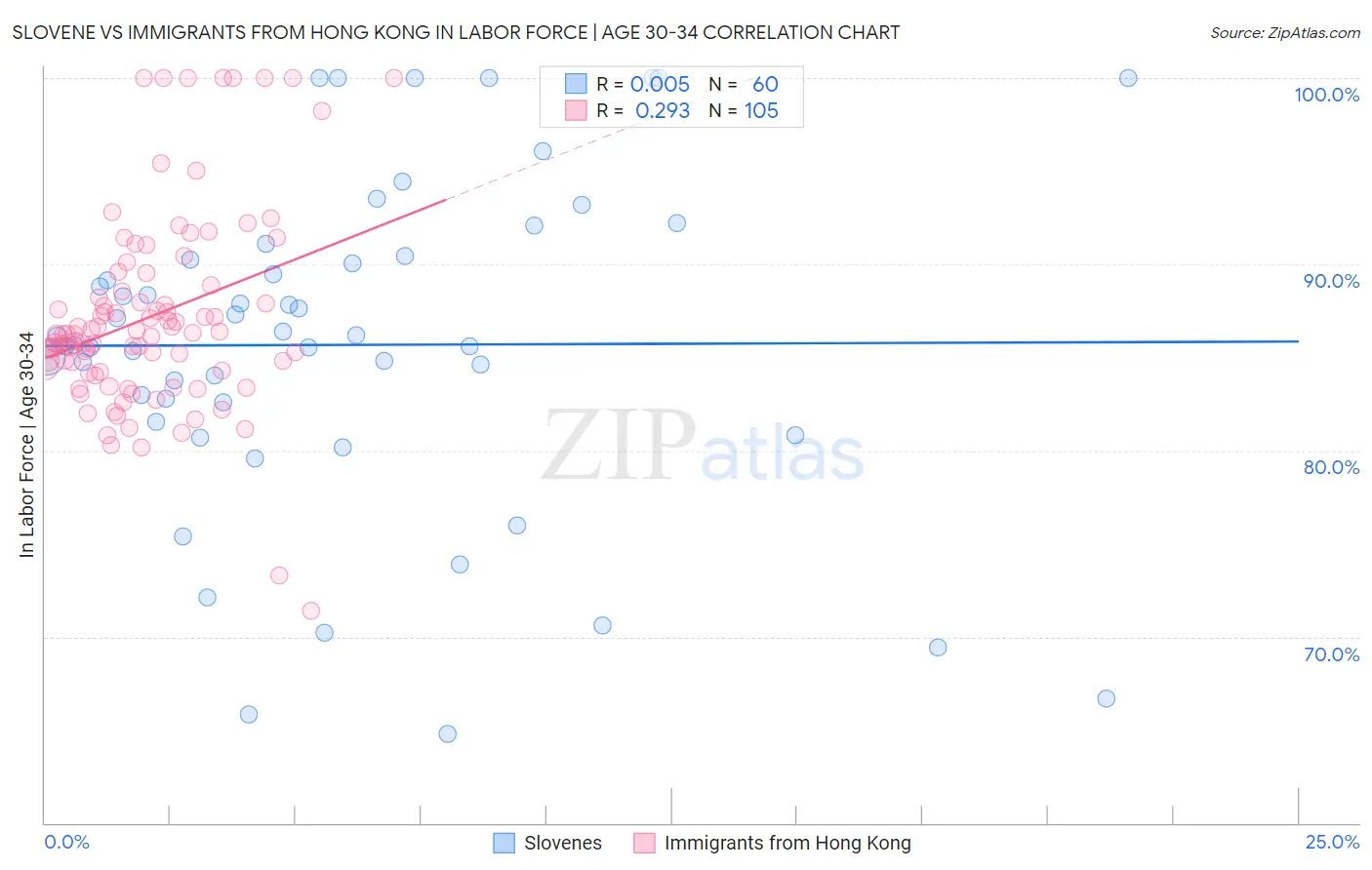 Slovene vs Immigrants from Hong Kong In Labor Force | Age 30-34