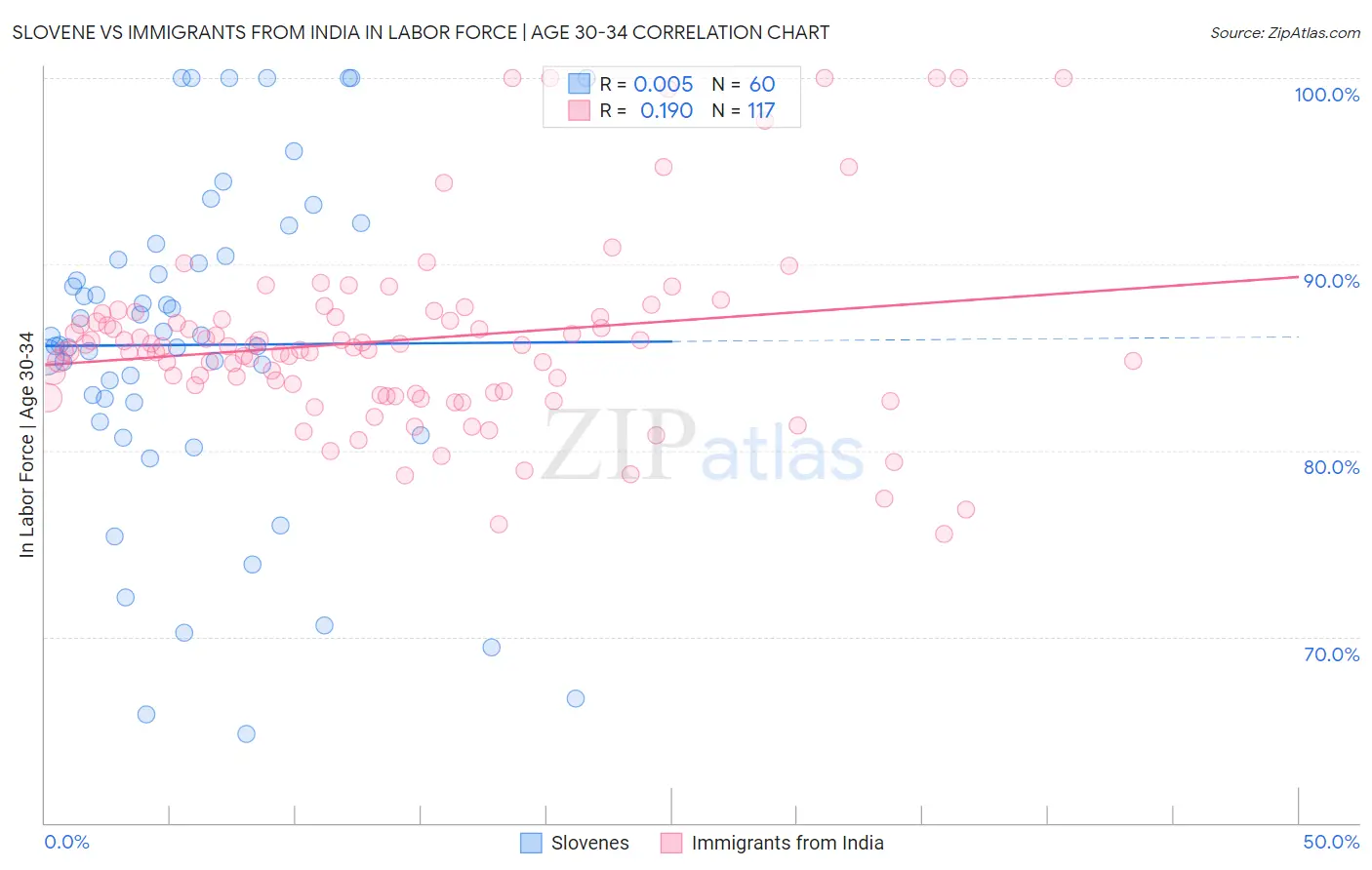 Slovene vs Immigrants from India In Labor Force | Age 30-34
