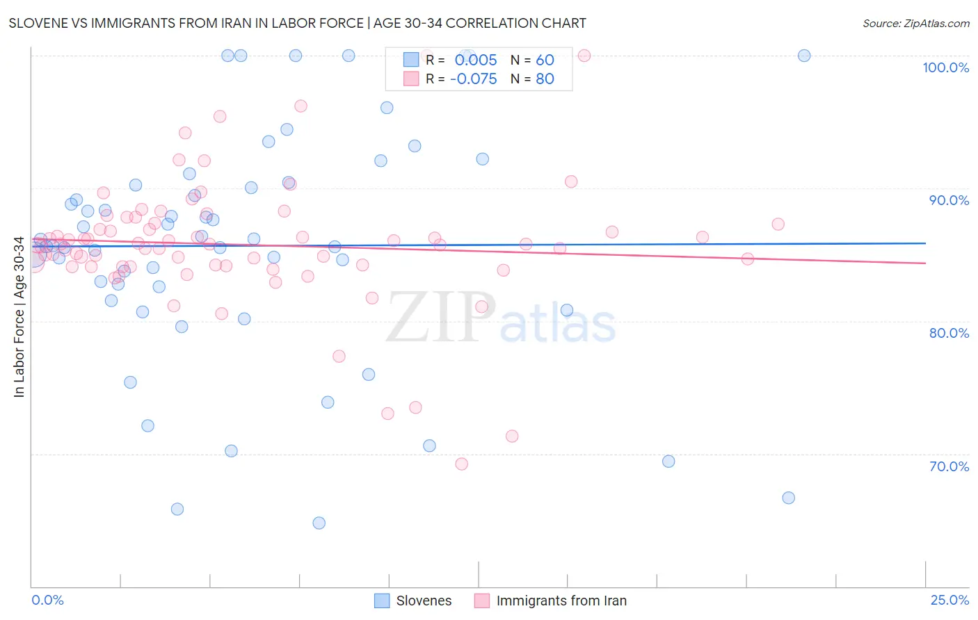 Slovene vs Immigrants from Iran In Labor Force | Age 30-34