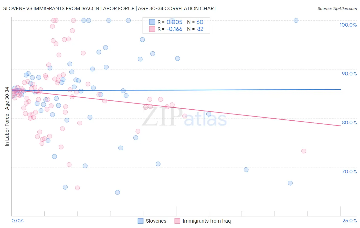 Slovene vs Immigrants from Iraq In Labor Force | Age 30-34