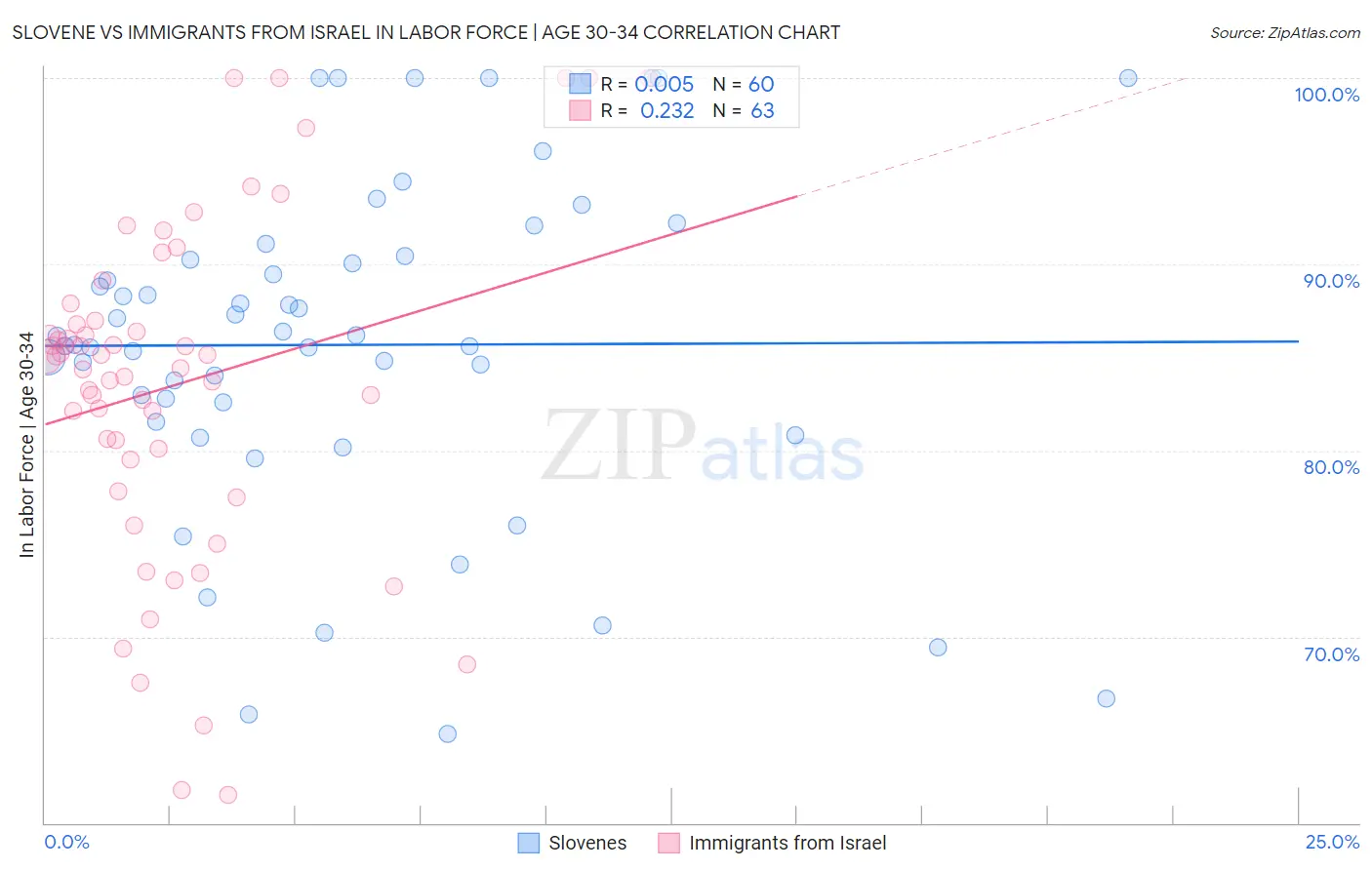 Slovene vs Immigrants from Israel In Labor Force | Age 30-34