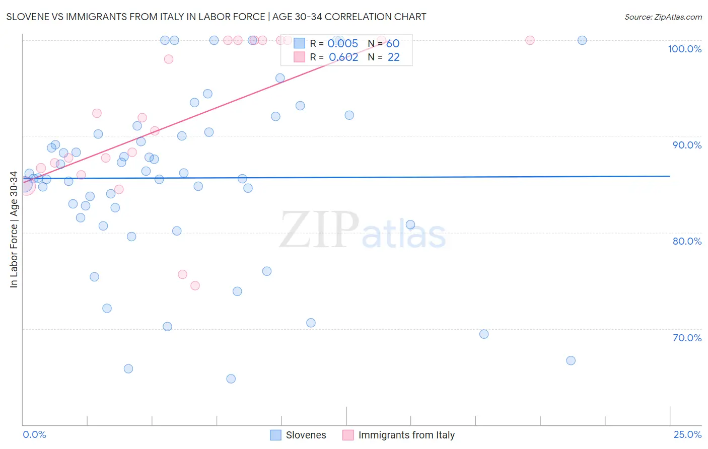 Slovene vs Immigrants from Italy In Labor Force | Age 30-34