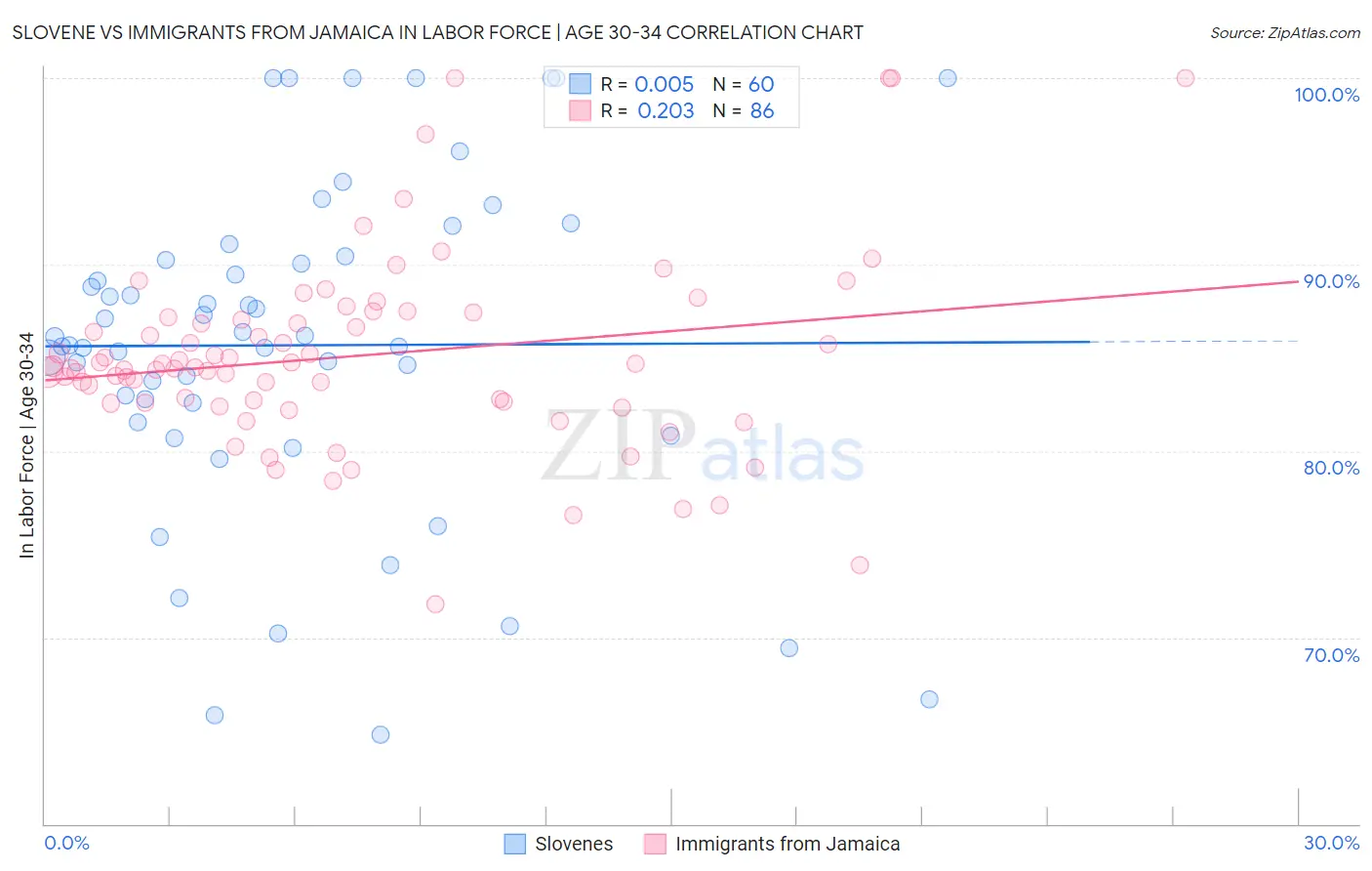 Slovene vs Immigrants from Jamaica In Labor Force | Age 30-34