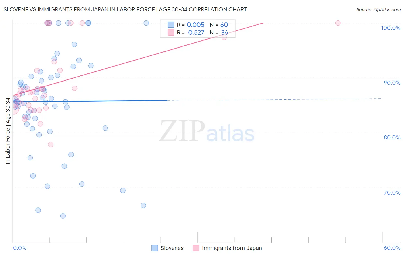 Slovene vs Immigrants from Japan In Labor Force | Age 30-34