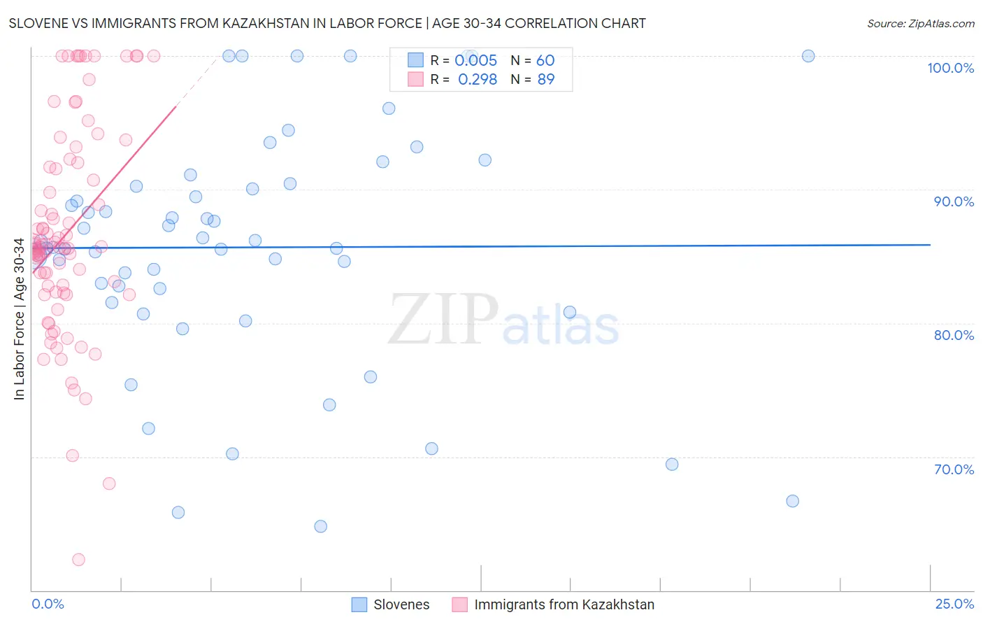 Slovene vs Immigrants from Kazakhstan In Labor Force | Age 30-34