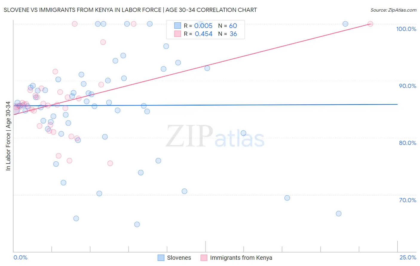 Slovene vs Immigrants from Kenya In Labor Force | Age 30-34