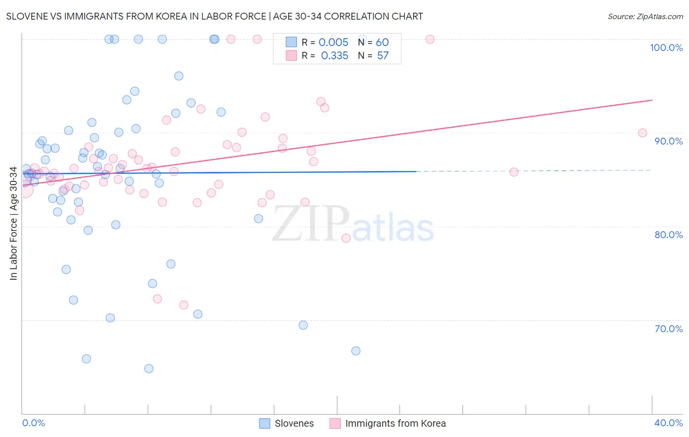Slovene vs Immigrants from Korea In Labor Force | Age 30-34