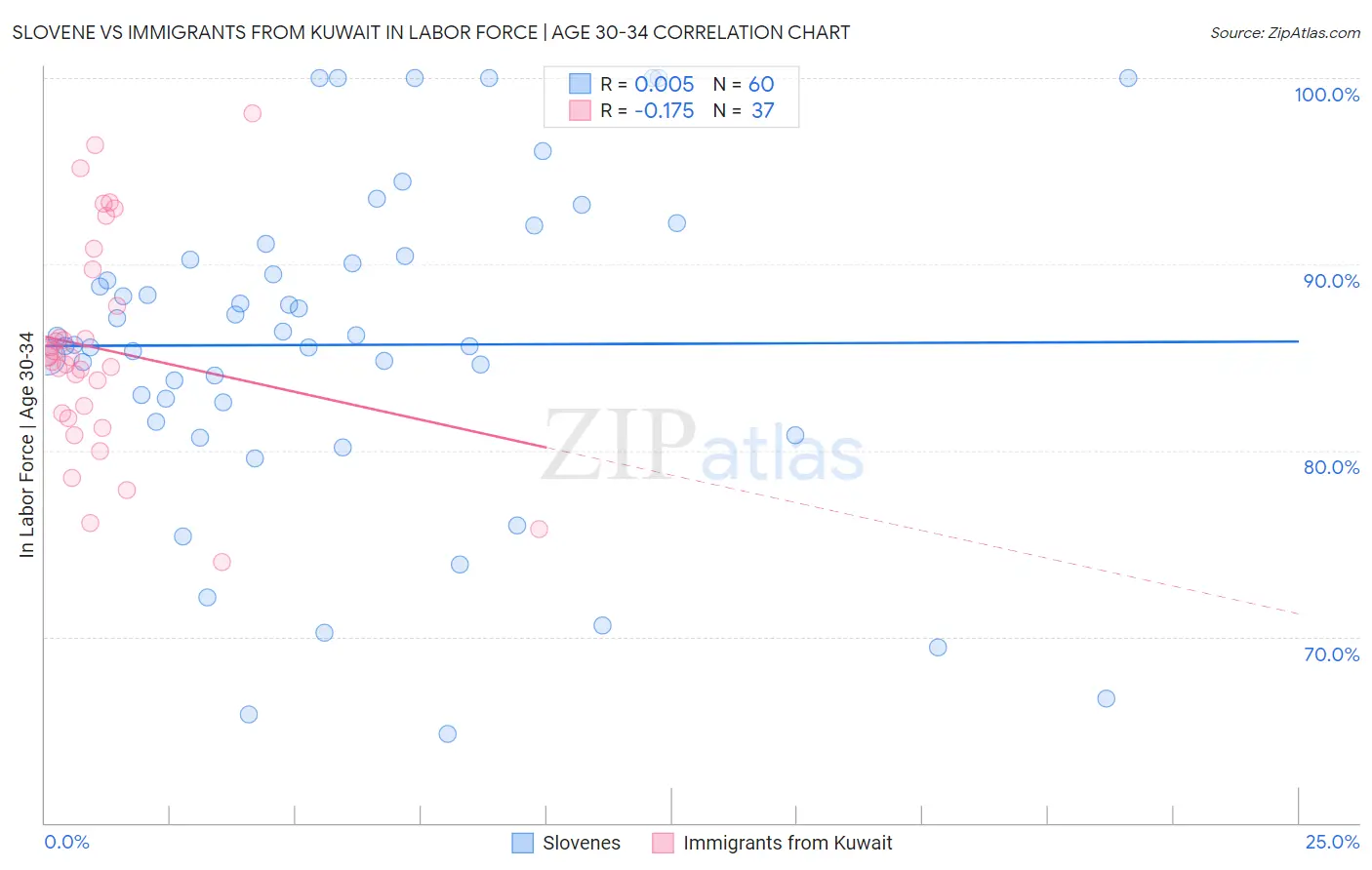 Slovene vs Immigrants from Kuwait In Labor Force | Age 30-34