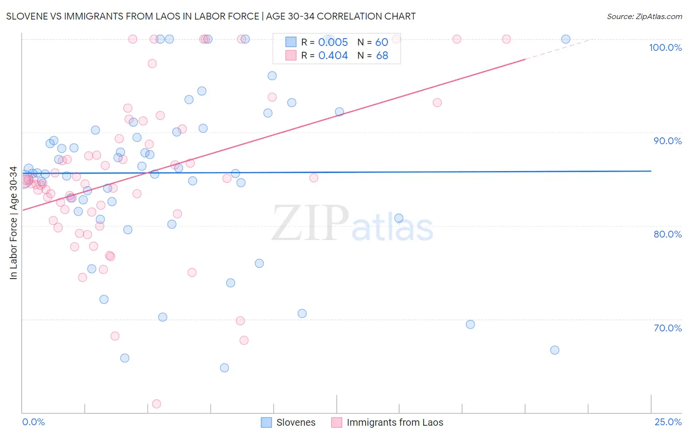 Slovene vs Immigrants from Laos In Labor Force | Age 30-34