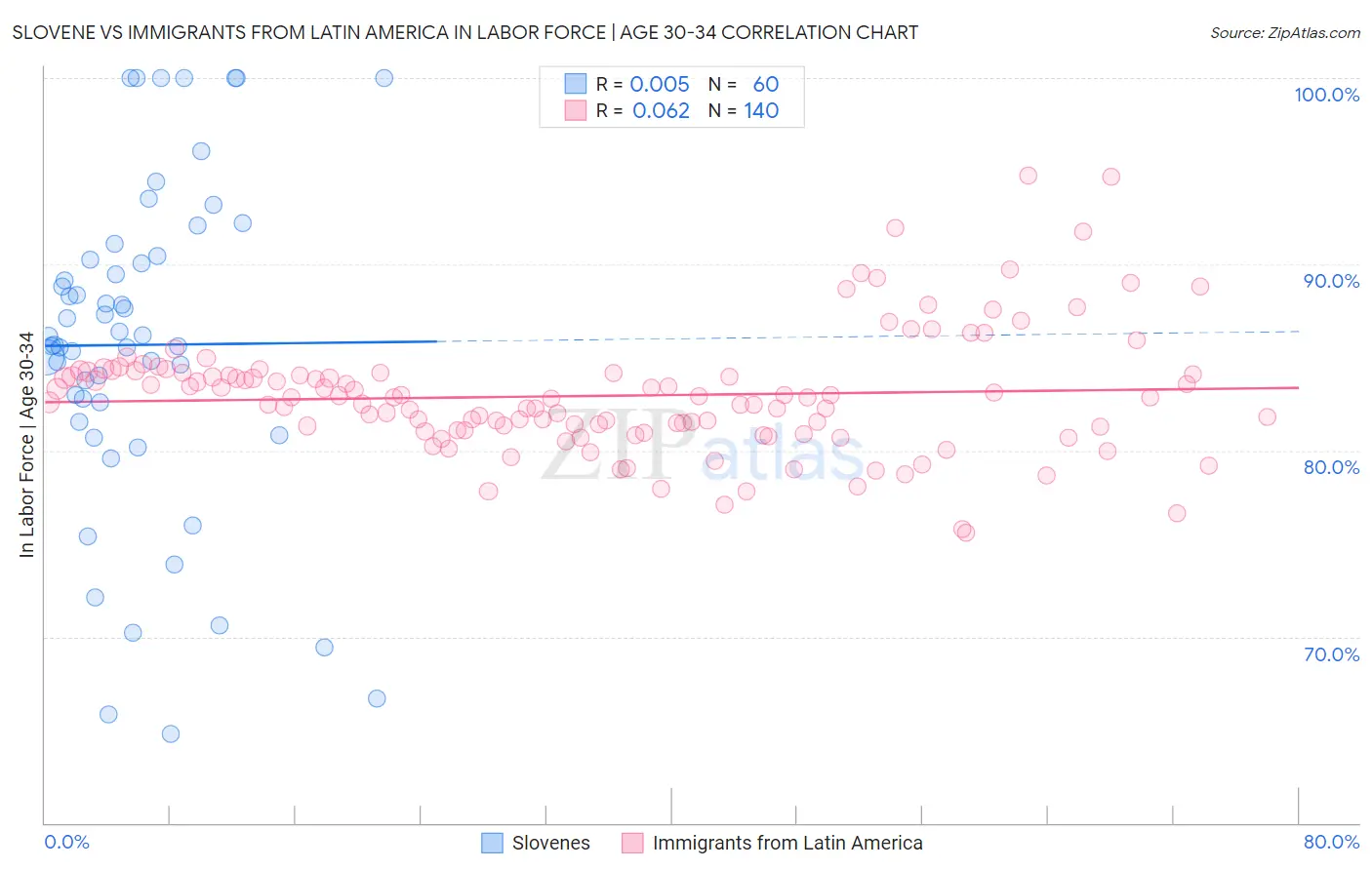Slovene vs Immigrants from Latin America In Labor Force | Age 30-34