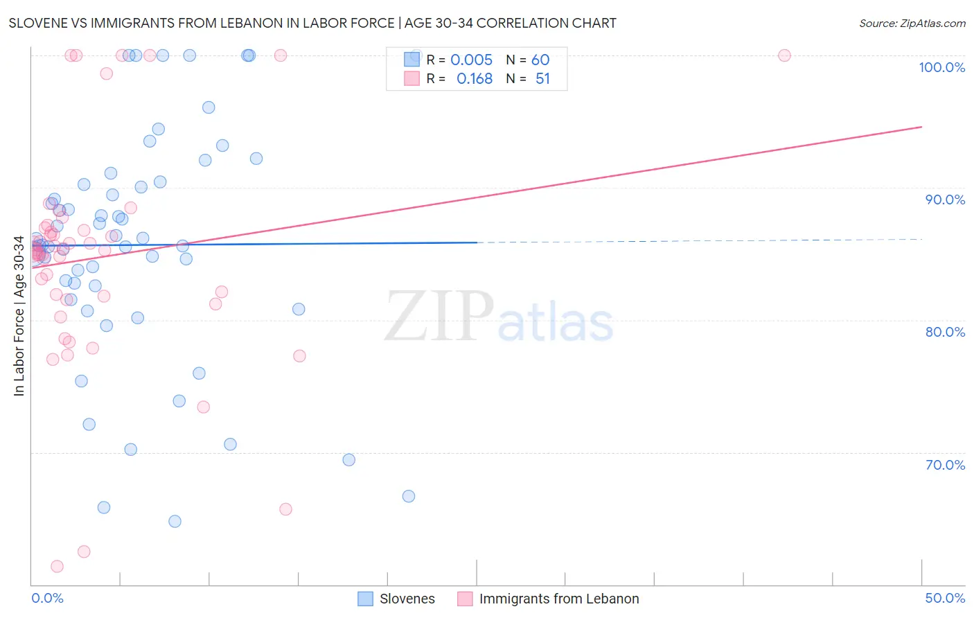 Slovene vs Immigrants from Lebanon In Labor Force | Age 30-34