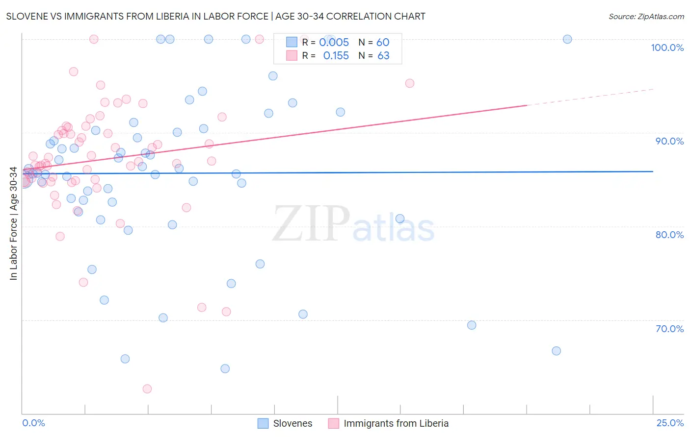 Slovene vs Immigrants from Liberia In Labor Force | Age 30-34