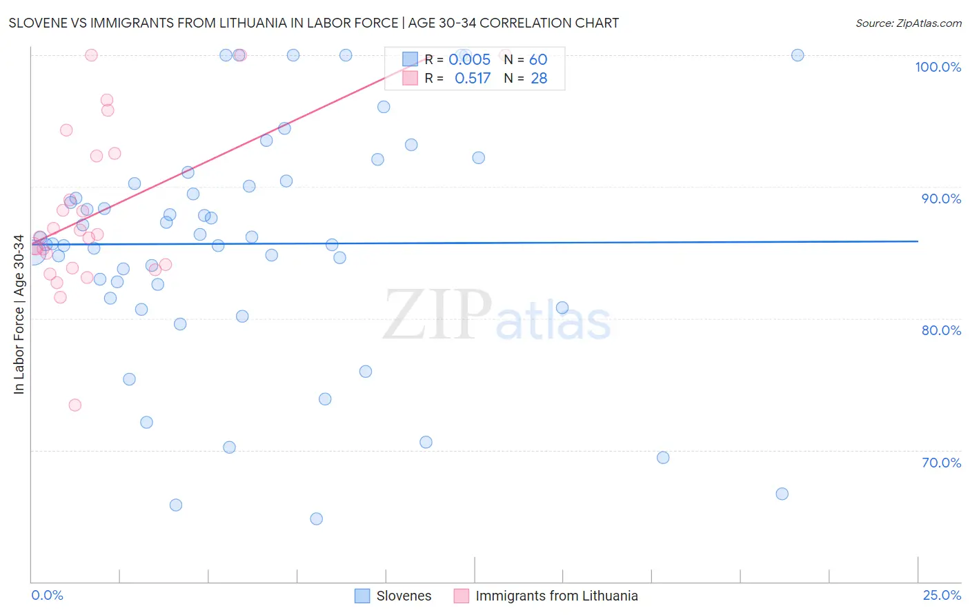 Slovene vs Immigrants from Lithuania In Labor Force | Age 30-34