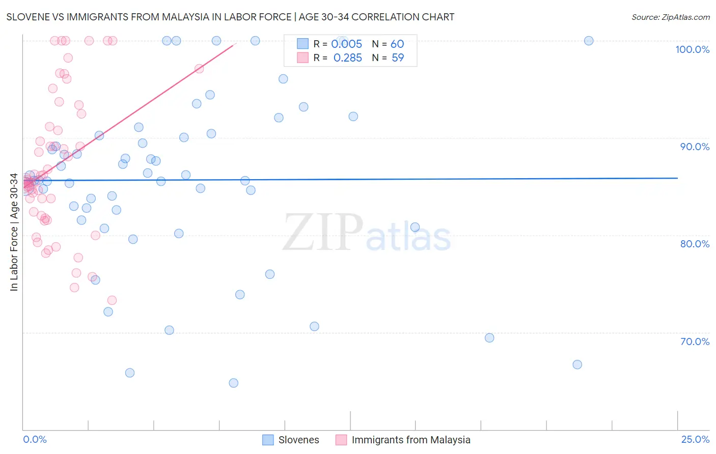 Slovene vs Immigrants from Malaysia In Labor Force | Age 30-34