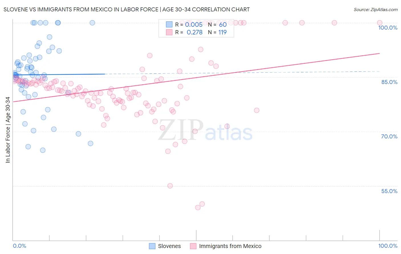 Slovene vs Immigrants from Mexico In Labor Force | Age 30-34