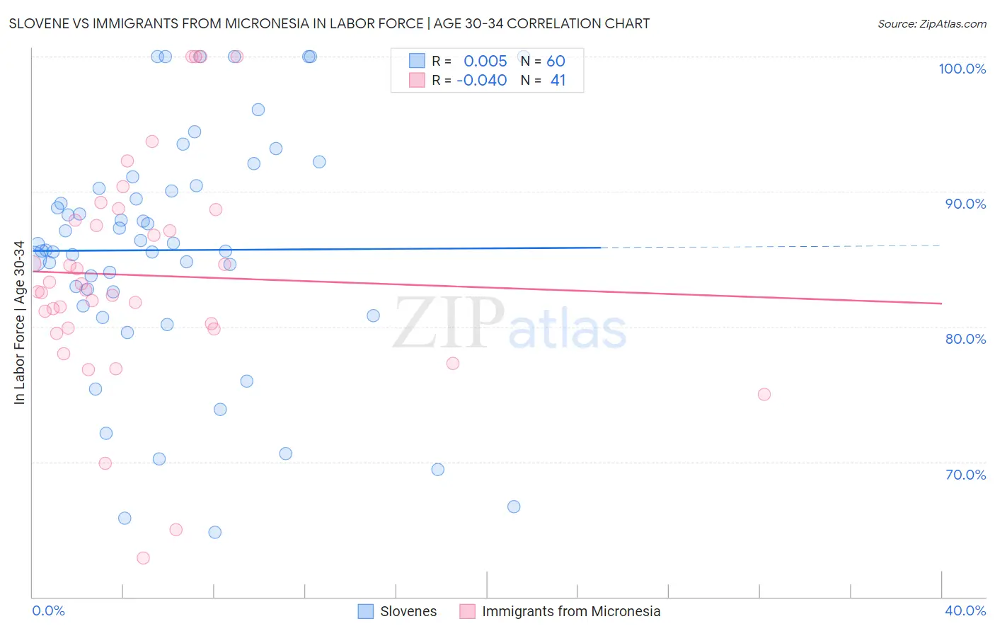 Slovene vs Immigrants from Micronesia In Labor Force | Age 30-34