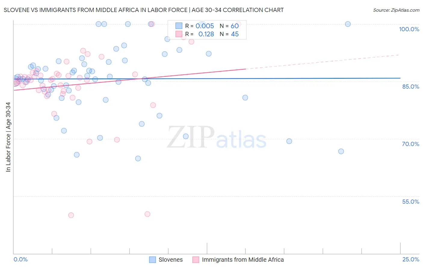 Slovene vs Immigrants from Middle Africa In Labor Force | Age 30-34