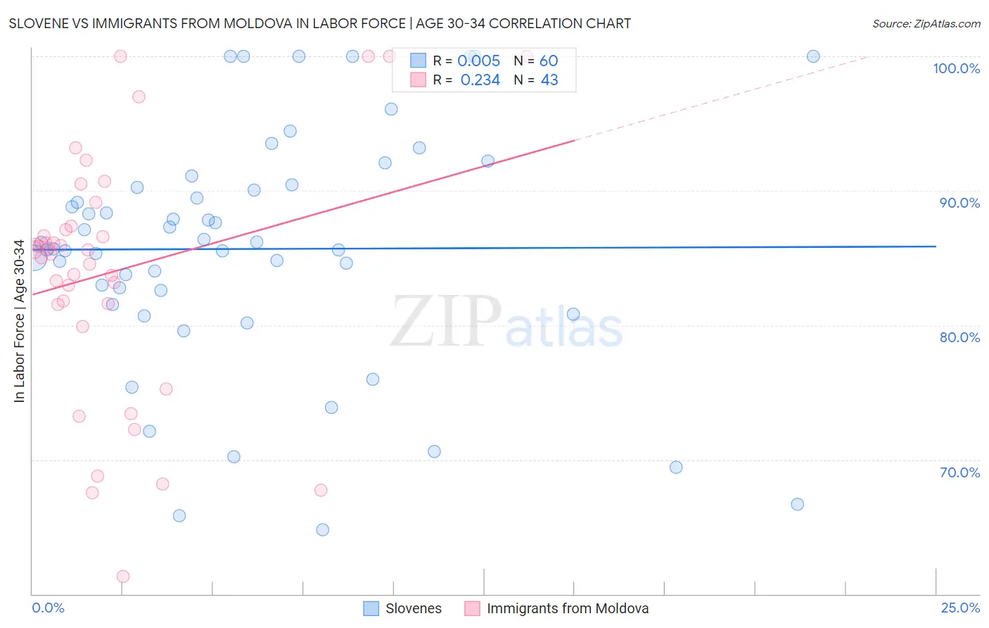 Slovene vs Immigrants from Moldova In Labor Force | Age 30-34