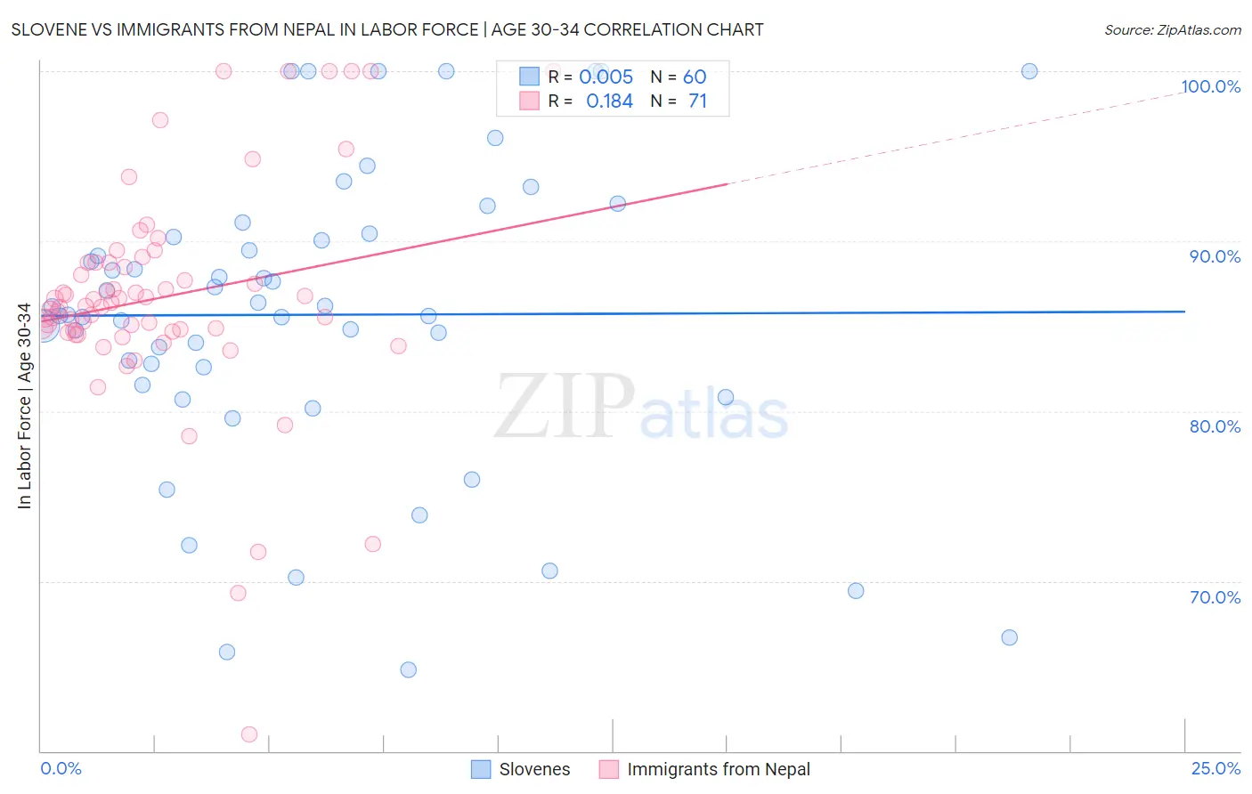Slovene vs Immigrants from Nepal In Labor Force | Age 30-34