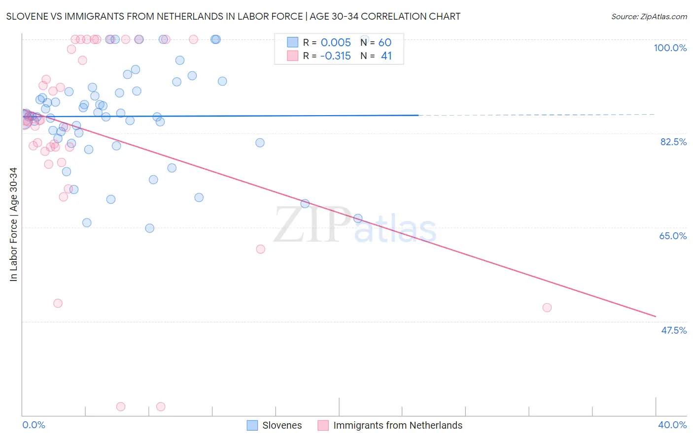Slovene vs Immigrants from Netherlands In Labor Force | Age 30-34