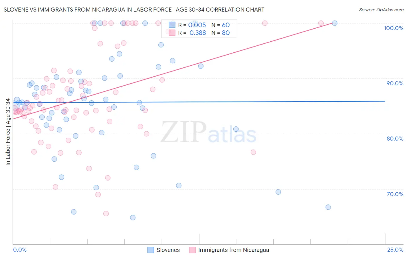 Slovene vs Immigrants from Nicaragua In Labor Force | Age 30-34