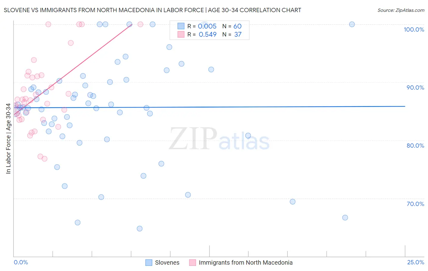 Slovene vs Immigrants from North Macedonia In Labor Force | Age 30-34