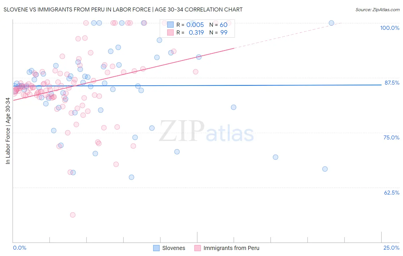 Slovene vs Immigrants from Peru In Labor Force | Age 30-34