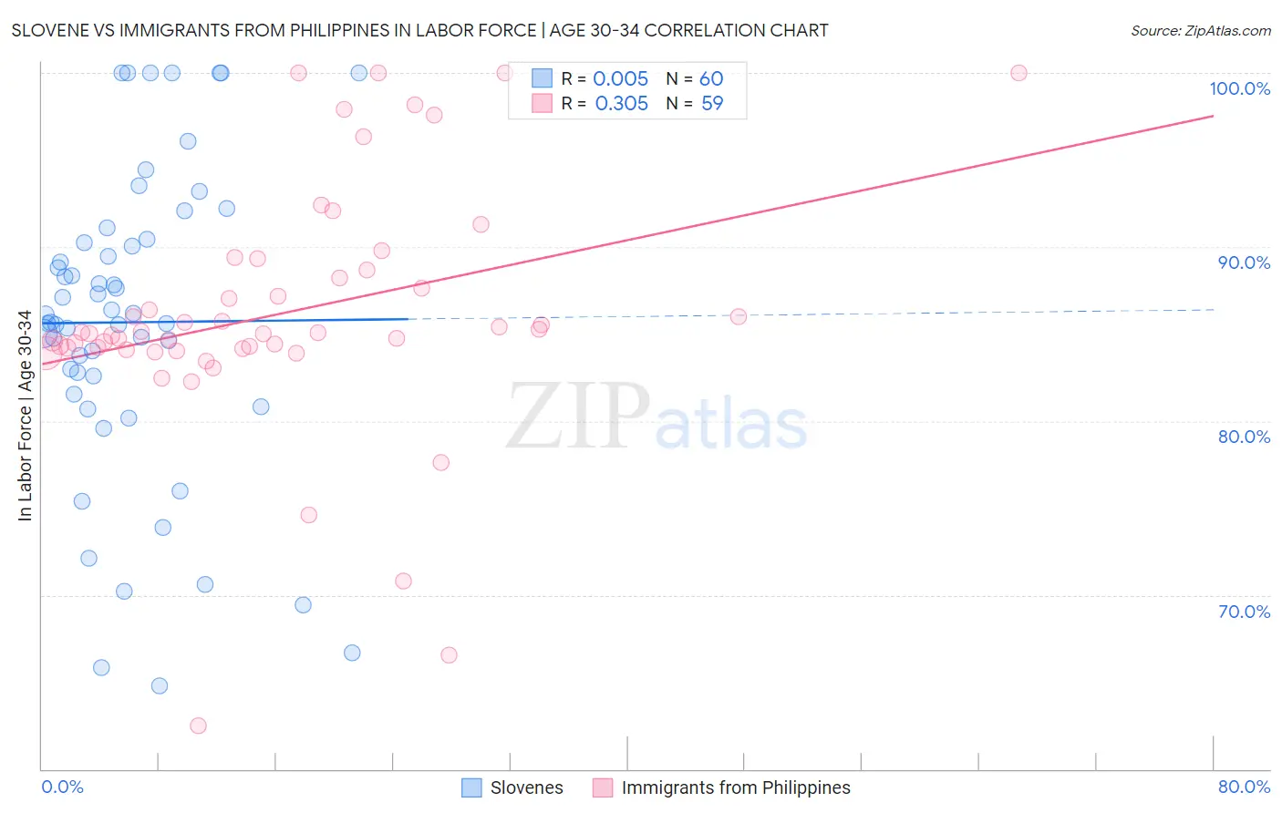 Slovene vs Immigrants from Philippines In Labor Force | Age 30-34