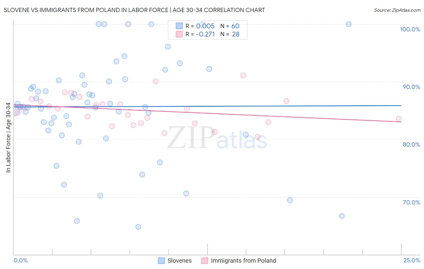 Slovene vs Immigrants from Poland In Labor Force | Age 30-34