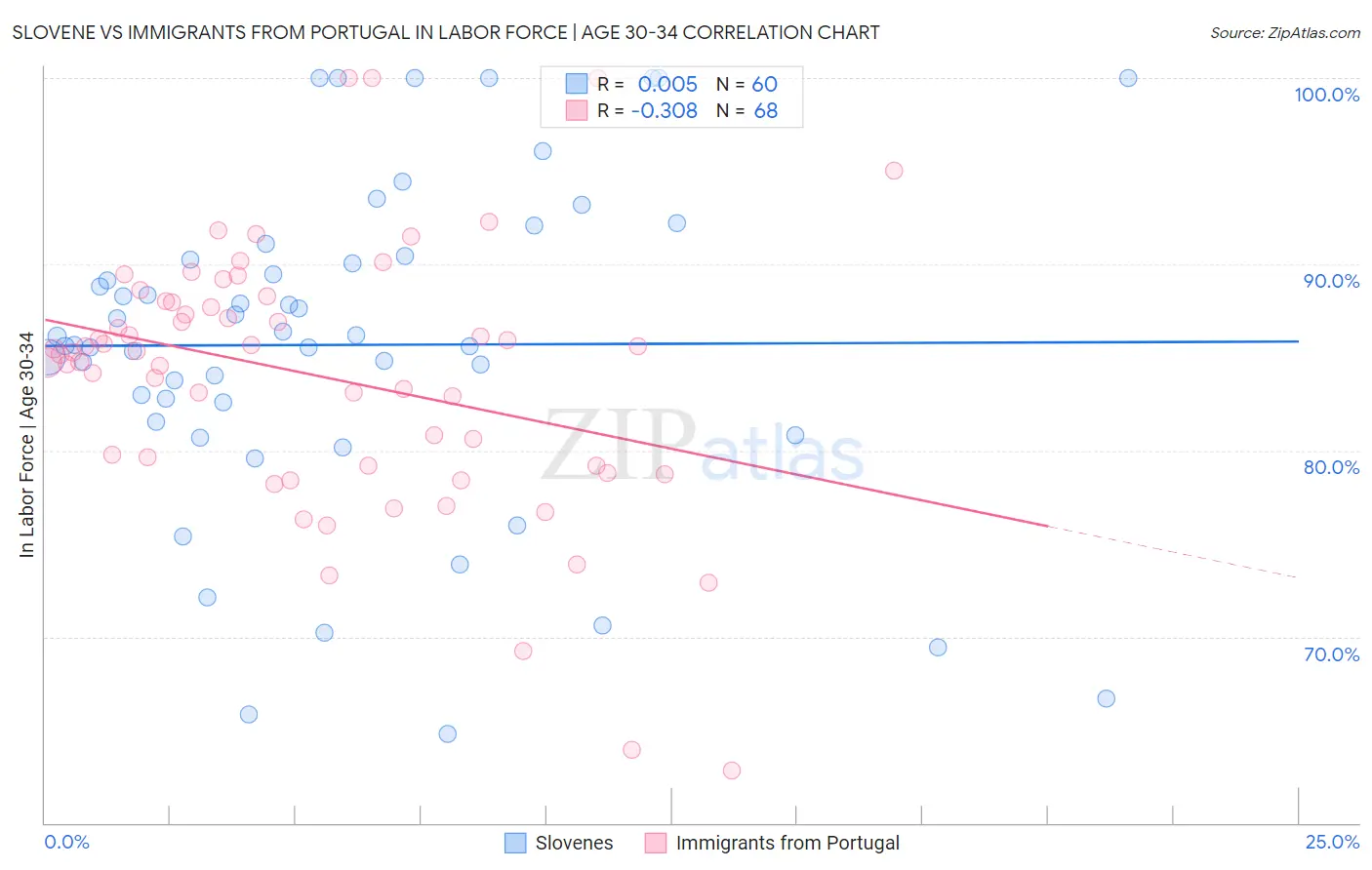 Slovene vs Immigrants from Portugal In Labor Force | Age 30-34