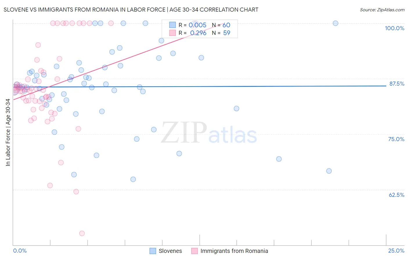 Slovene vs Immigrants from Romania In Labor Force | Age 30-34