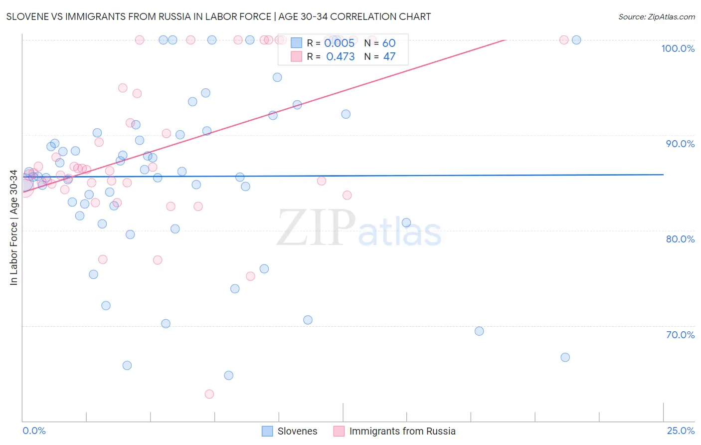 Slovene vs Immigrants from Russia In Labor Force | Age 30-34