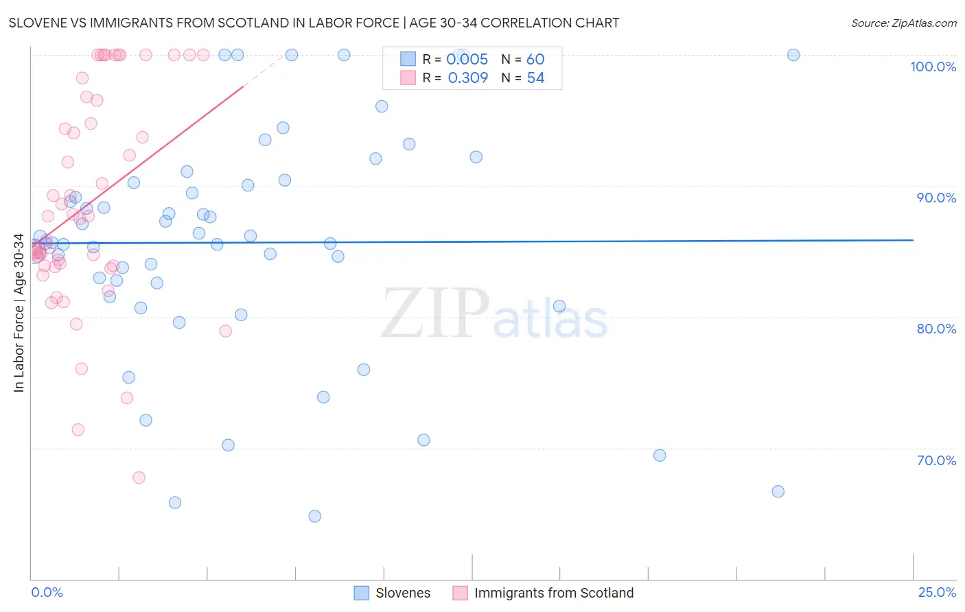 Slovene vs Immigrants from Scotland In Labor Force | Age 30-34