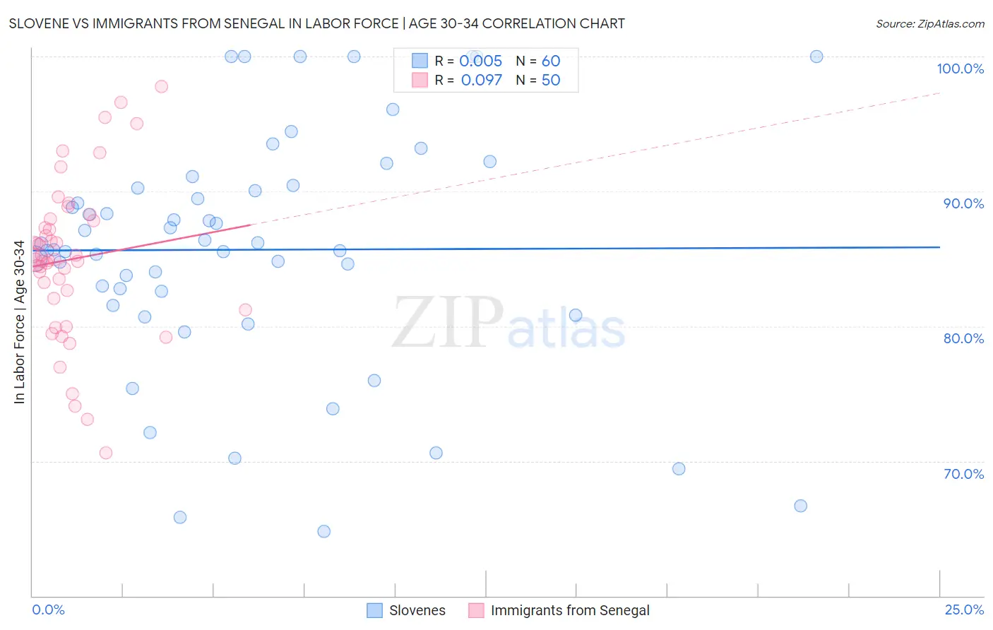 Slovene vs Immigrants from Senegal In Labor Force | Age 30-34