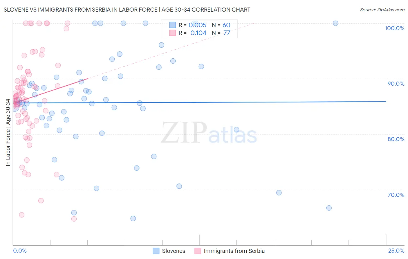 Slovene vs Immigrants from Serbia In Labor Force | Age 30-34