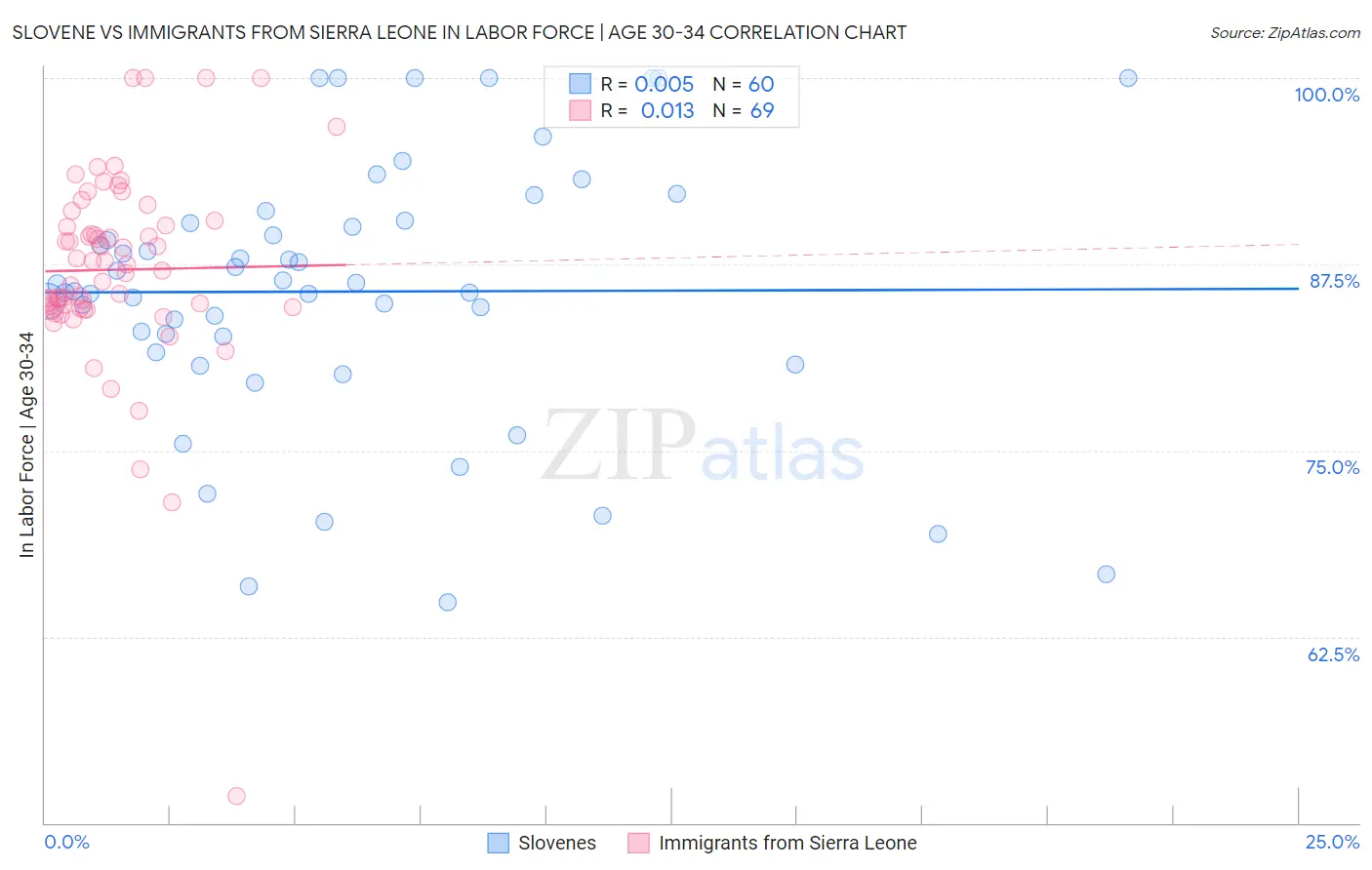 Slovene vs Immigrants from Sierra Leone In Labor Force | Age 30-34