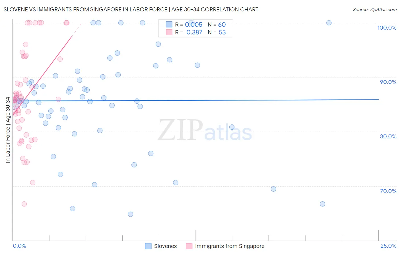 Slovene vs Immigrants from Singapore In Labor Force | Age 30-34