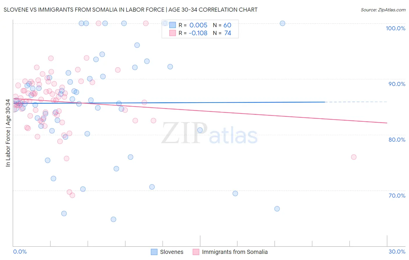 Slovene vs Immigrants from Somalia In Labor Force | Age 30-34