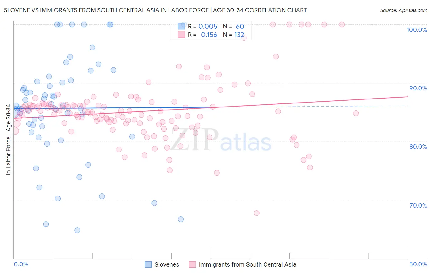 Slovene vs Immigrants from South Central Asia In Labor Force | Age 30-34