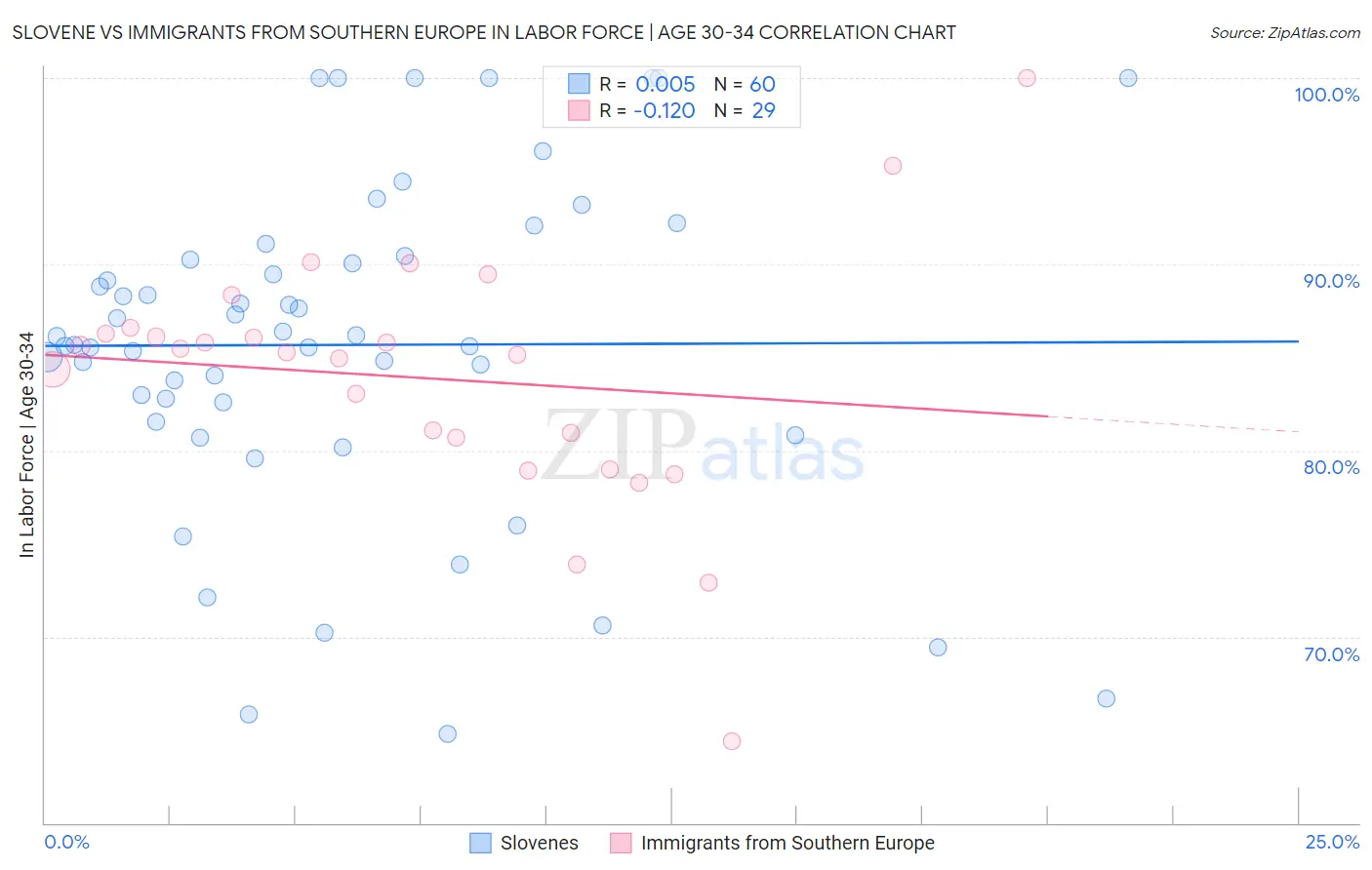 Slovene vs Immigrants from Southern Europe In Labor Force | Age 30-34