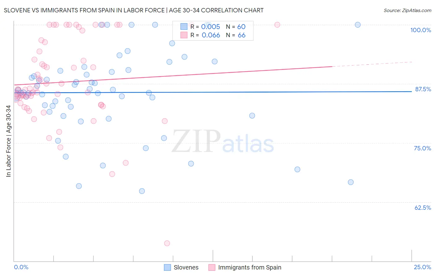Slovene vs Immigrants from Spain In Labor Force | Age 30-34