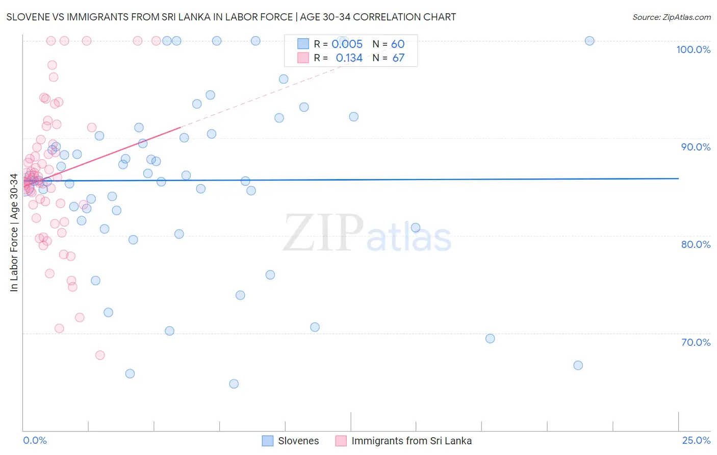Slovene vs Immigrants from Sri Lanka In Labor Force | Age 30-34