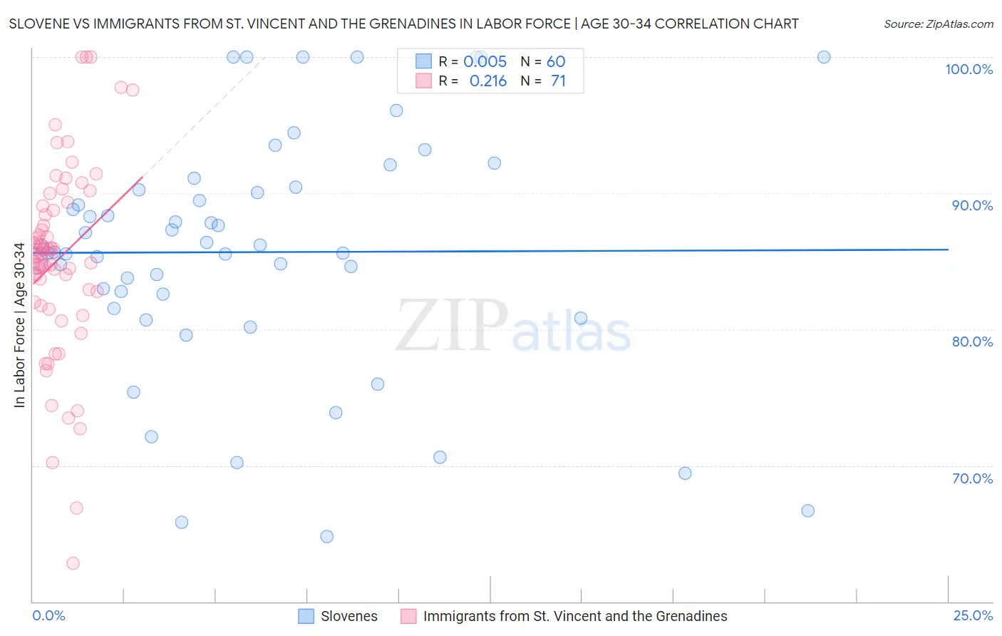 Slovene vs Immigrants from St. Vincent and the Grenadines In Labor Force | Age 30-34