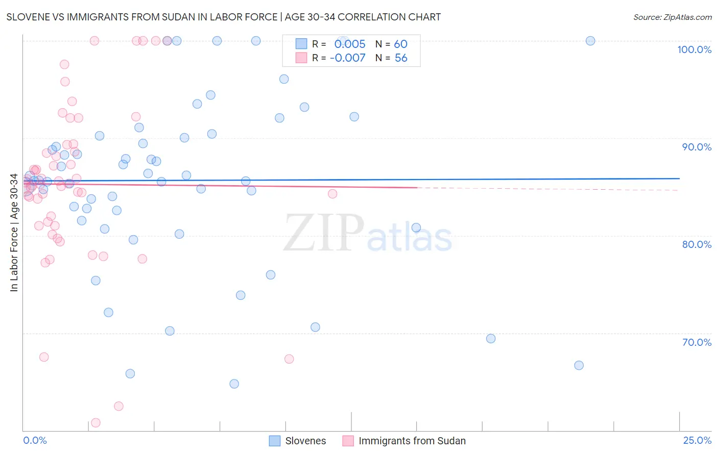 Slovene vs Immigrants from Sudan In Labor Force | Age 30-34