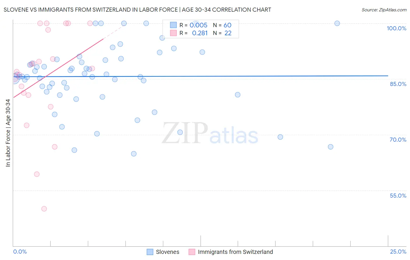 Slovene vs Immigrants from Switzerland In Labor Force | Age 30-34