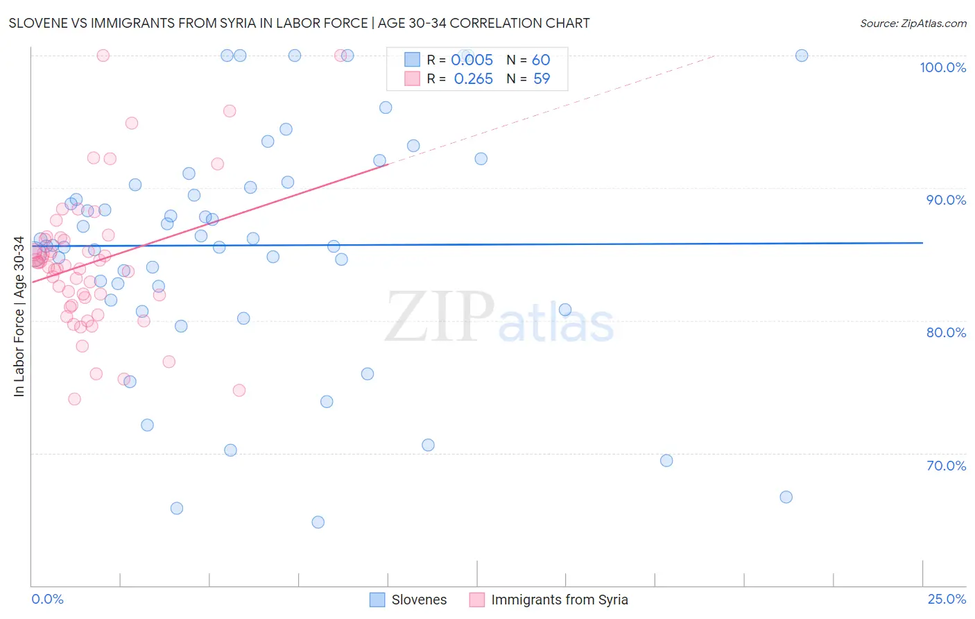 Slovene vs Immigrants from Syria In Labor Force | Age 30-34