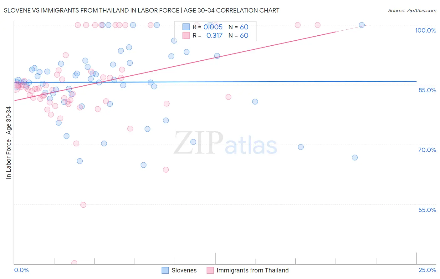 Slovene vs Immigrants from Thailand In Labor Force | Age 30-34